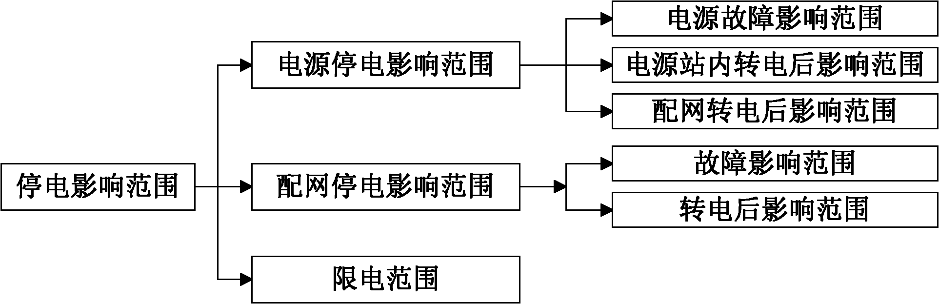 Evaluation method for distribution network reliability