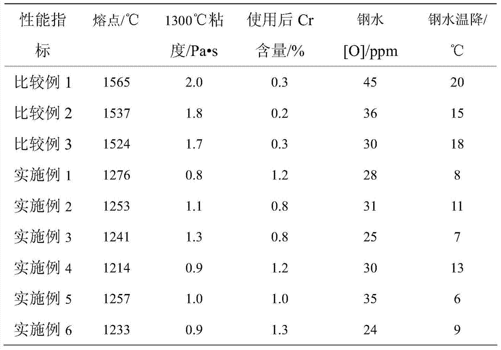 Tundish covering agent for chromium-containing steel and application thereof