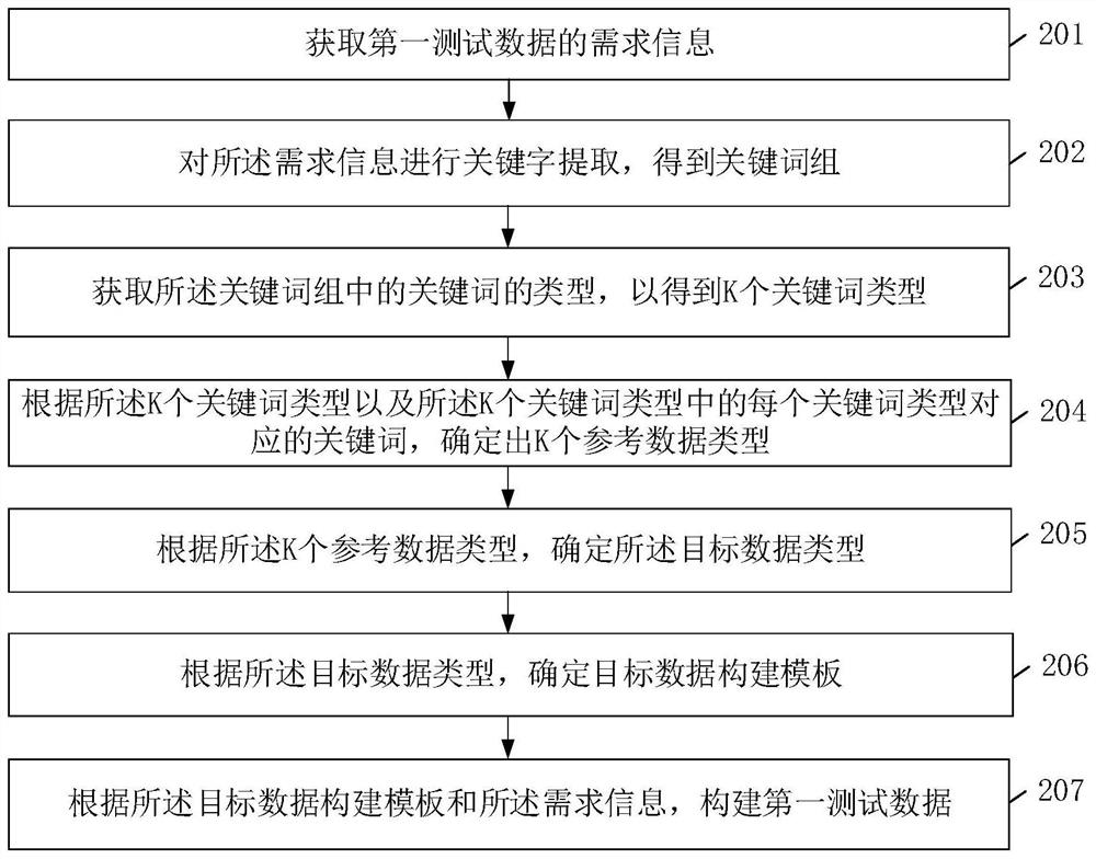 Data processing method and device, terminal and storage medium