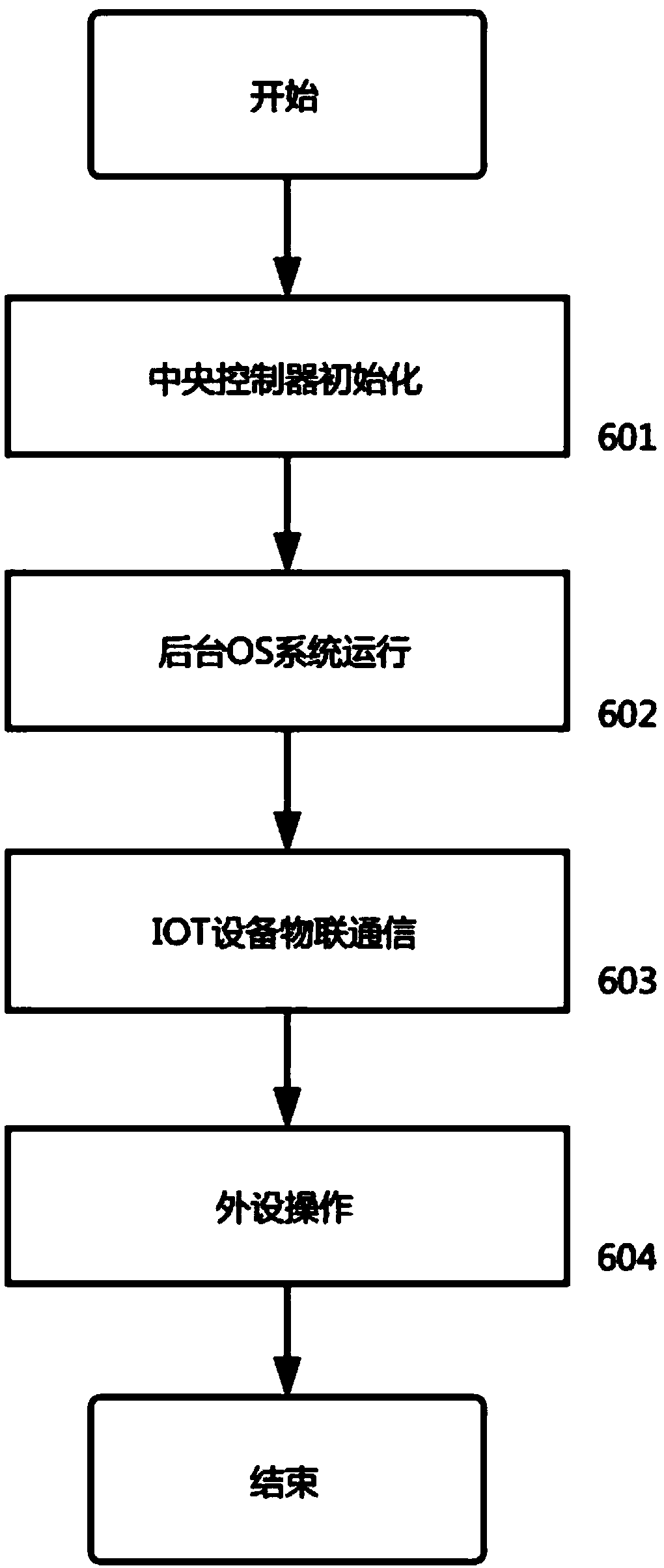 Universal IOT man-machine interaction display system and implementation method