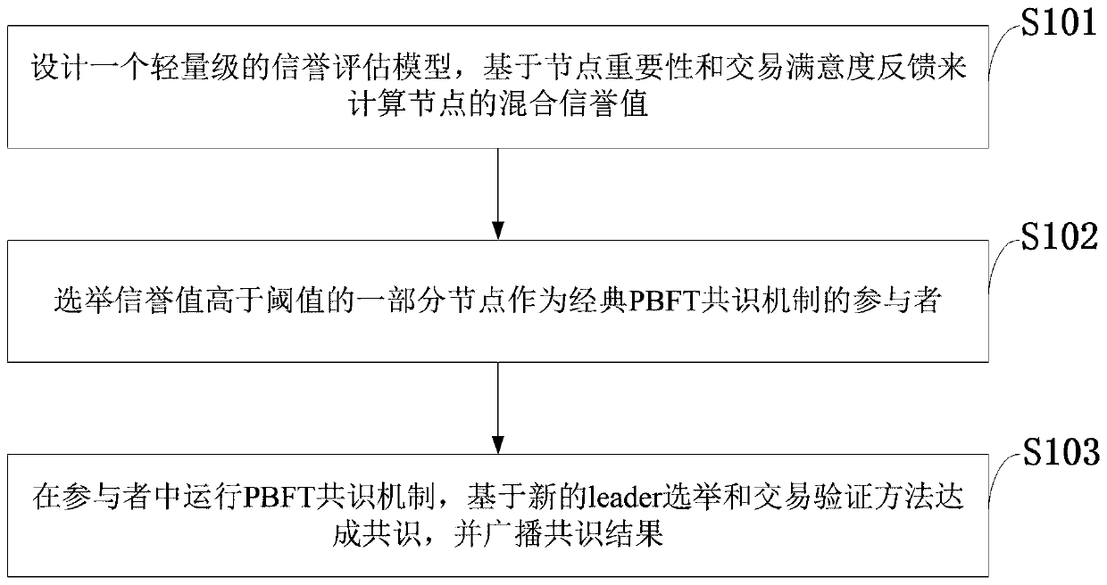 Reputation-based PBFT consensus system and method, and block chain data processing system