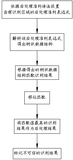 Character post processing method and device based on regular expression