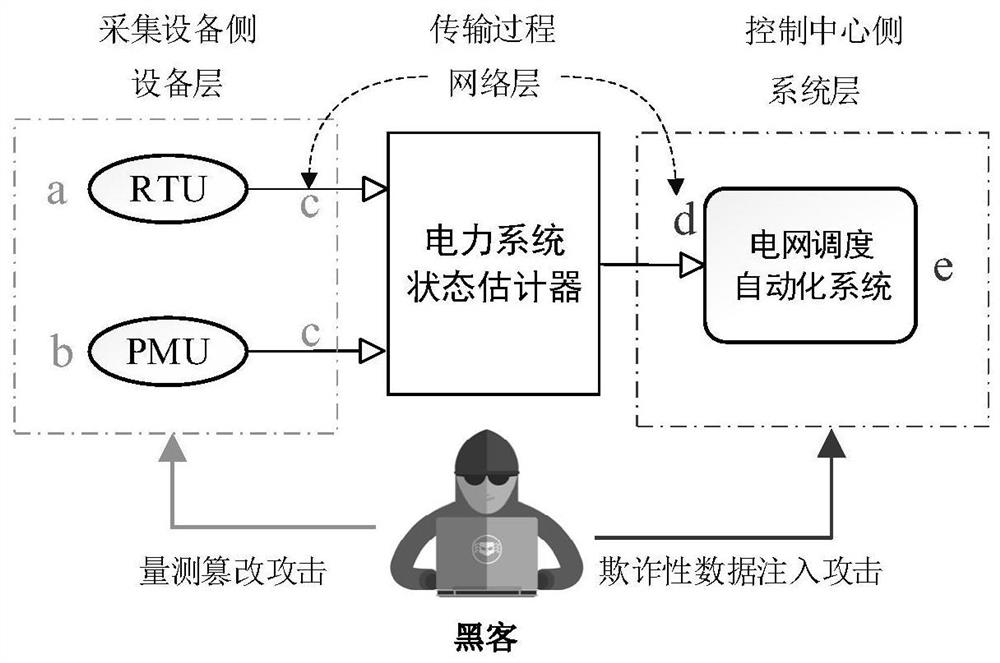 A smart grid fault diagnosis method that can identify measurement tampering attacks