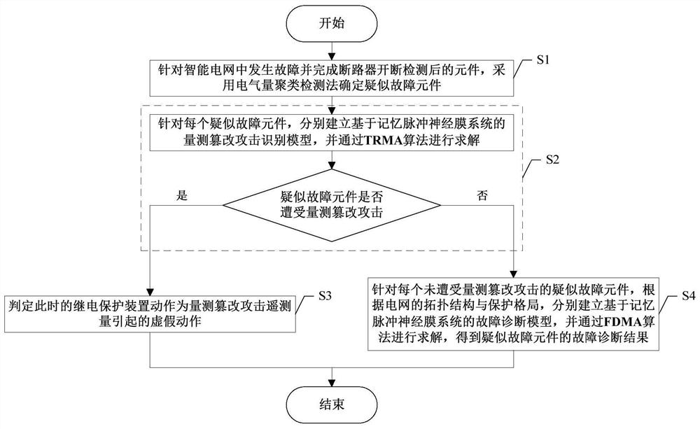 A smart grid fault diagnosis method that can identify measurement tampering attacks