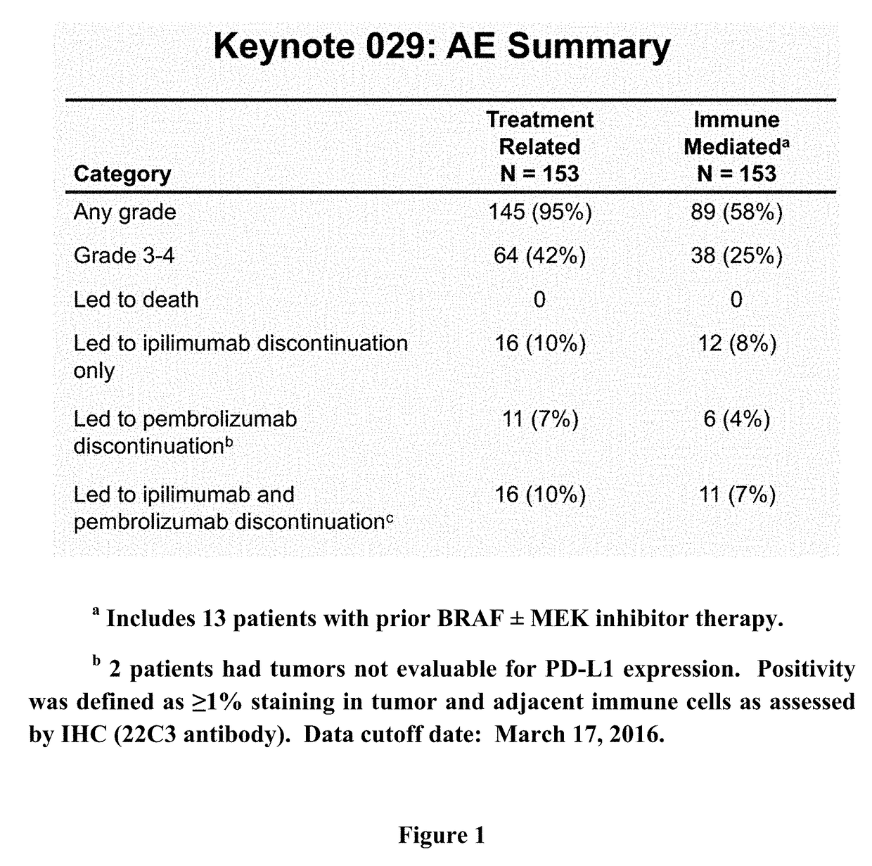 Methods of treating melanoma