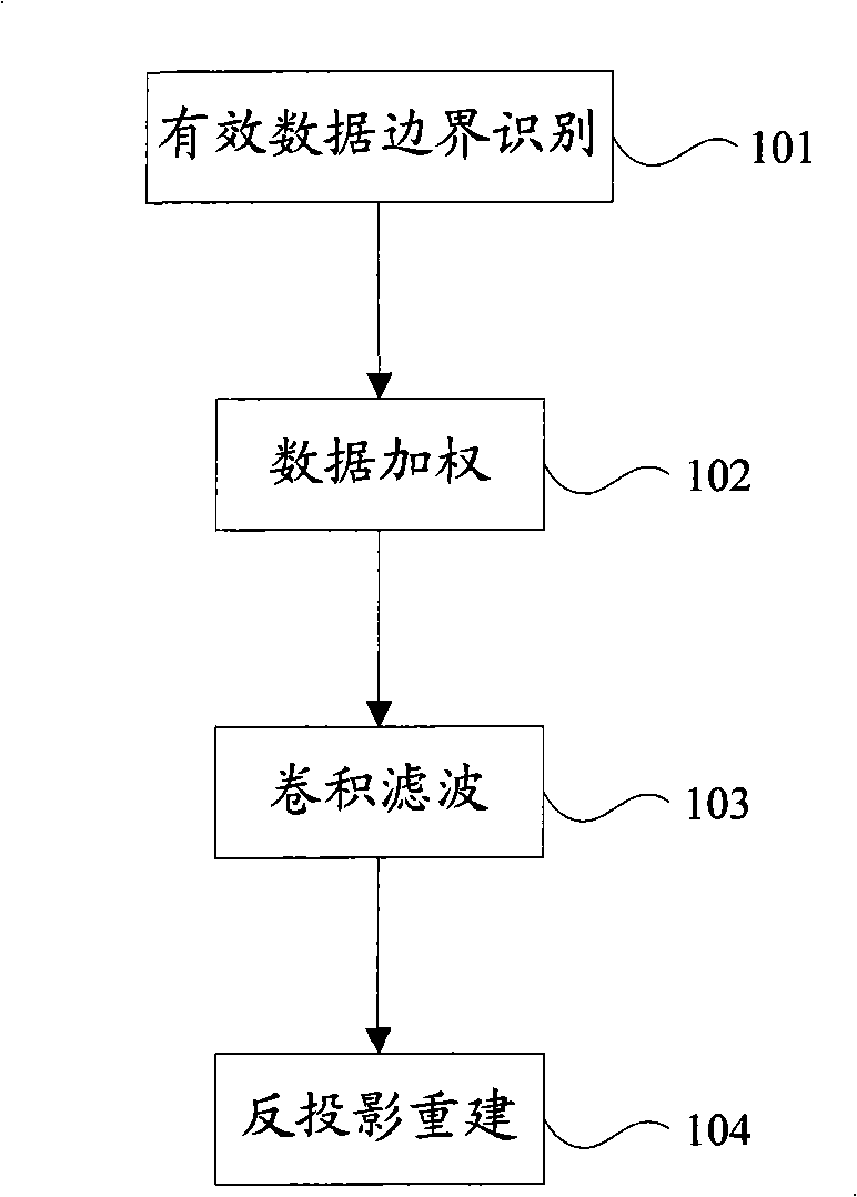 CT image reconstruction method and system