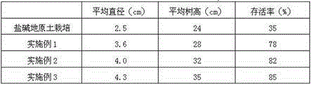 Lacquer tree bark powder-containing penetration resisting material, and method for planting Albizzia julibrissn in saline and alkaline land by using penetration resisting material