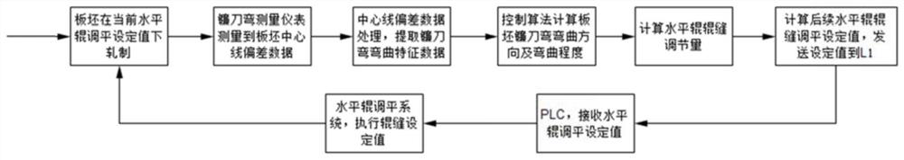 Camber control method based on slab center line deviation analysis