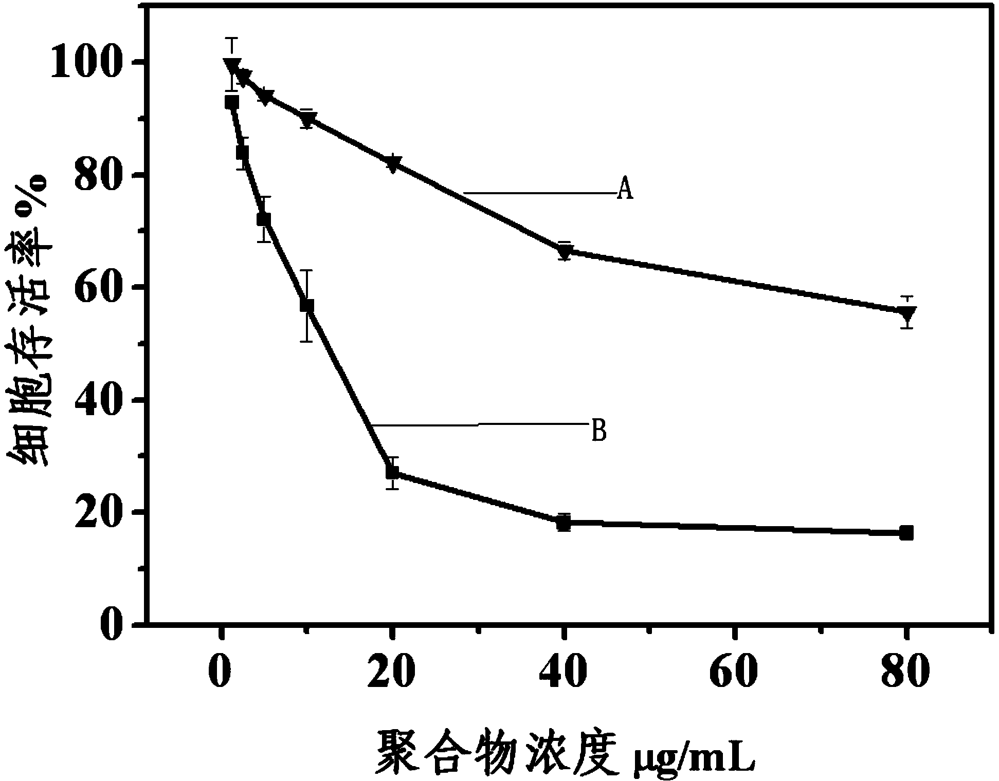 Hyperbranched polyethylene imine-grafted polyalanine copolymer and preparation method thereof