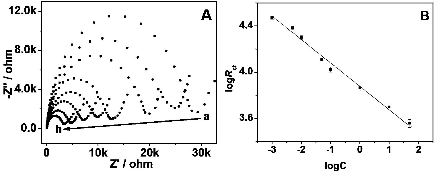 Method for detection of ochratoxin A with ultralow concentration by label-free aptamer sensor