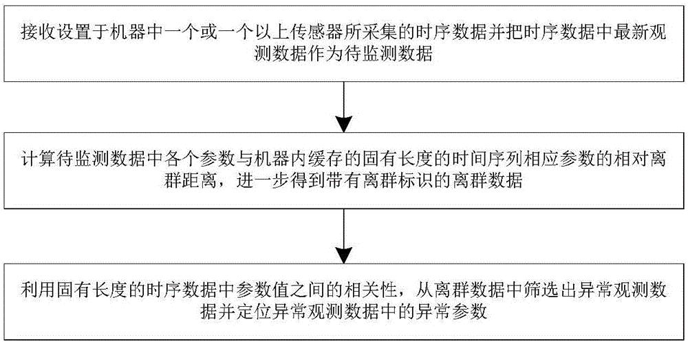 Time-series data exception detection method and system thereof