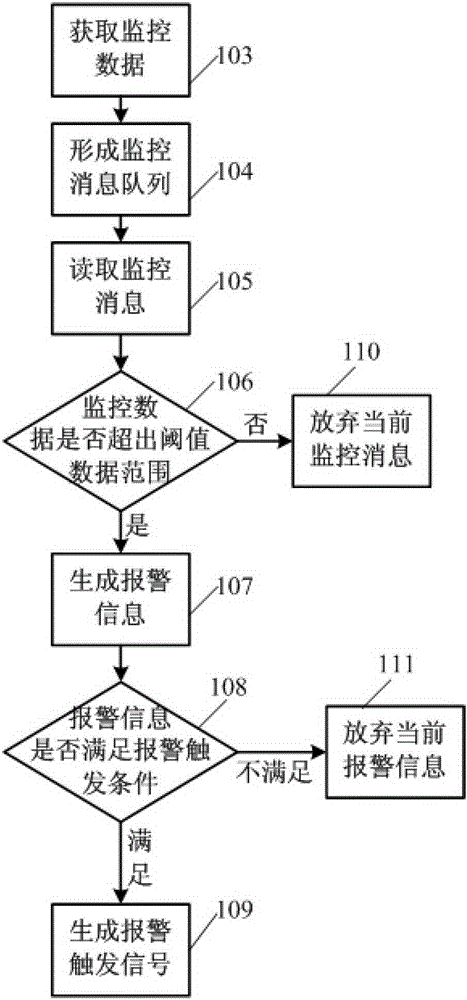 Monitoring and alarm control method and system thereof