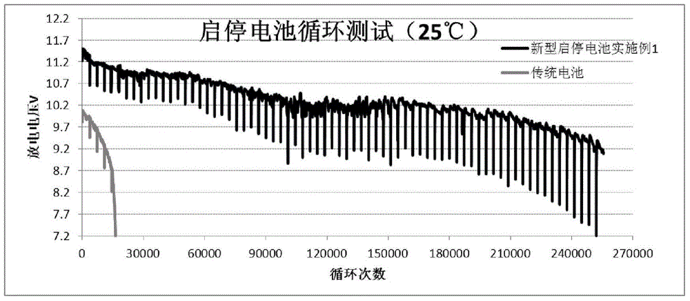 Valve-controlled sealing lead-acid storage battery for starting and stopping of automobiles