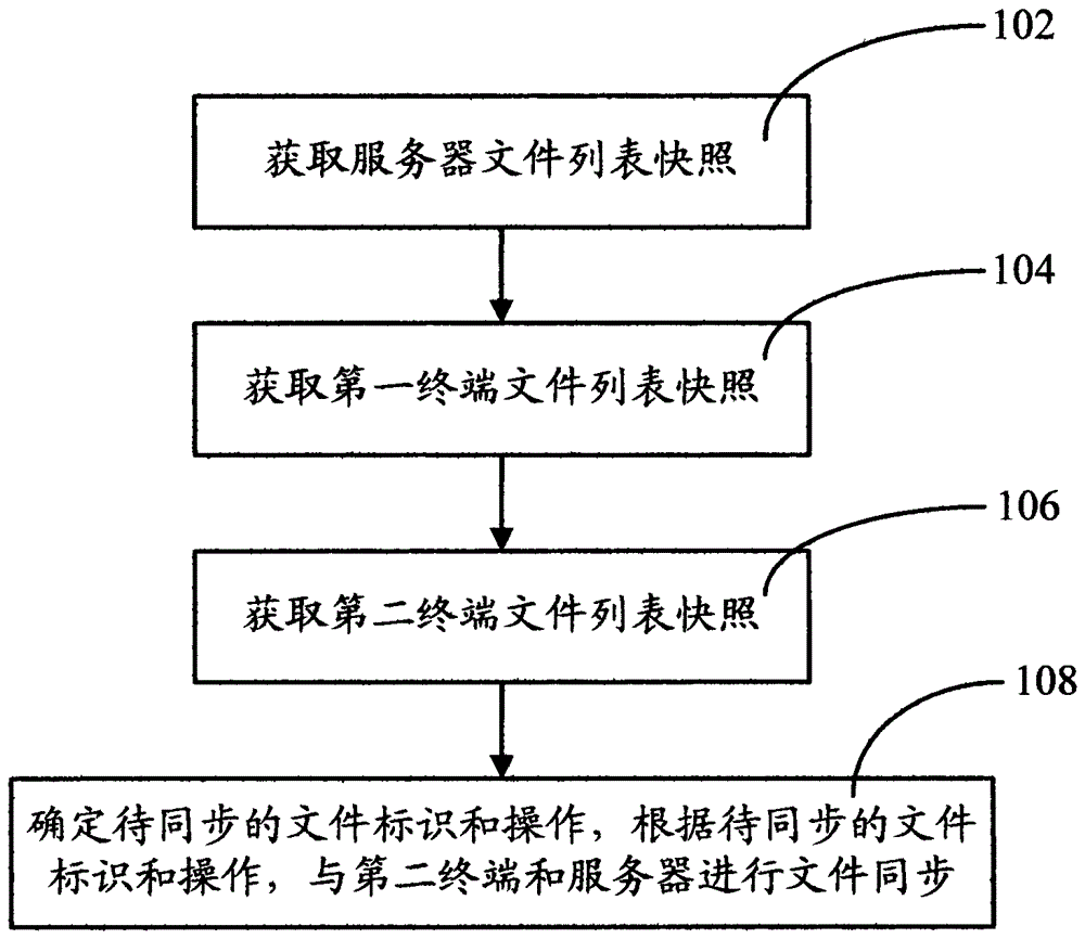 A multi-terminal online file synchronization method, system, server and terminal device