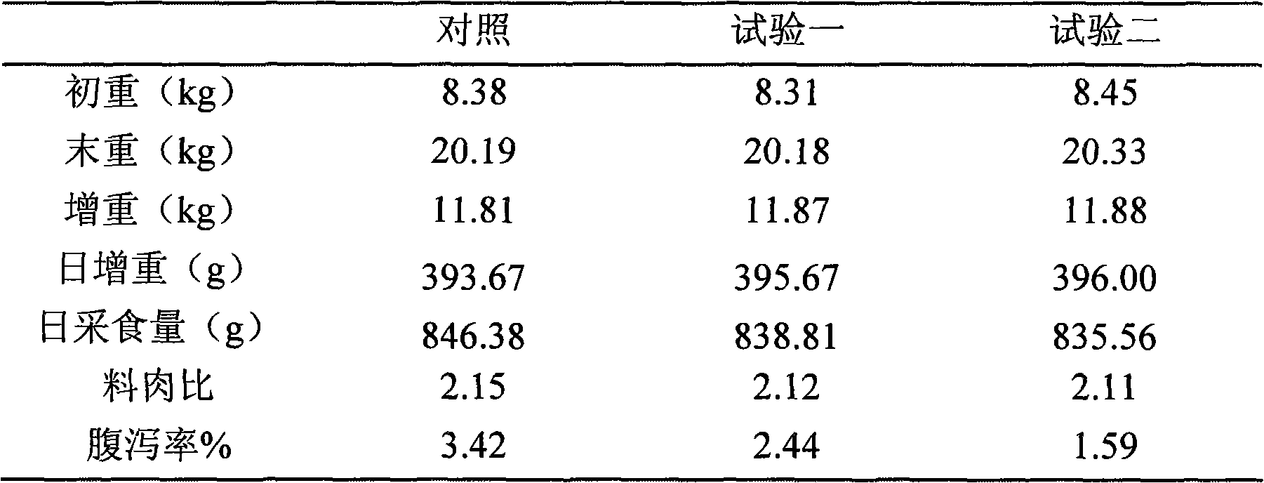 Low-protein amino acid balance daily ration, preparation method and application thereof