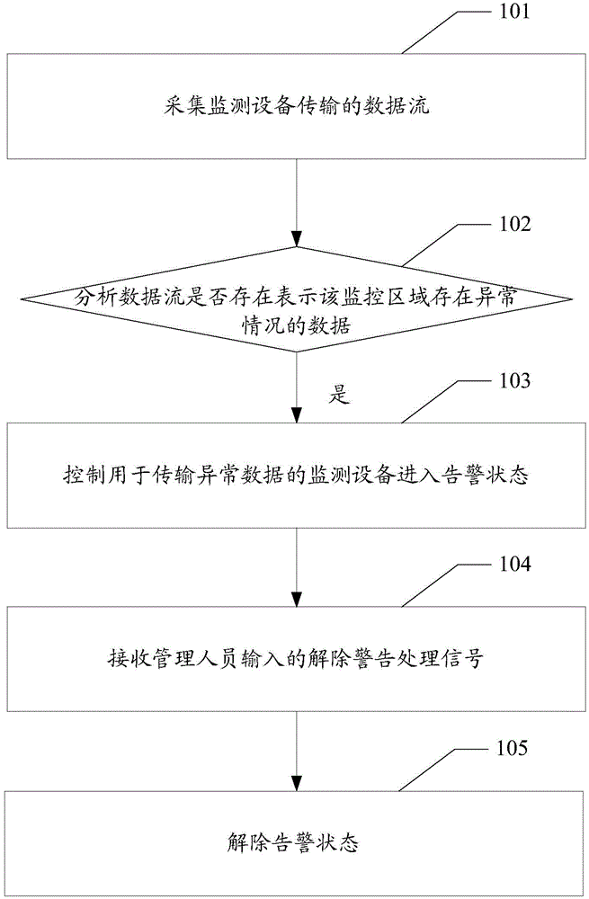 Video monitoring management method and device