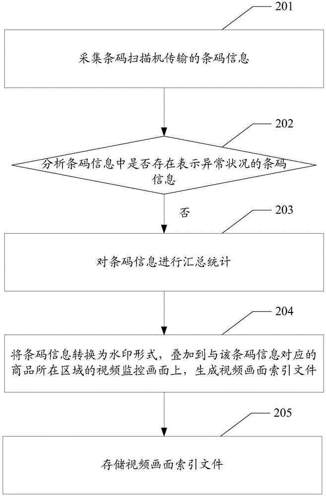 Video monitoring management method and device