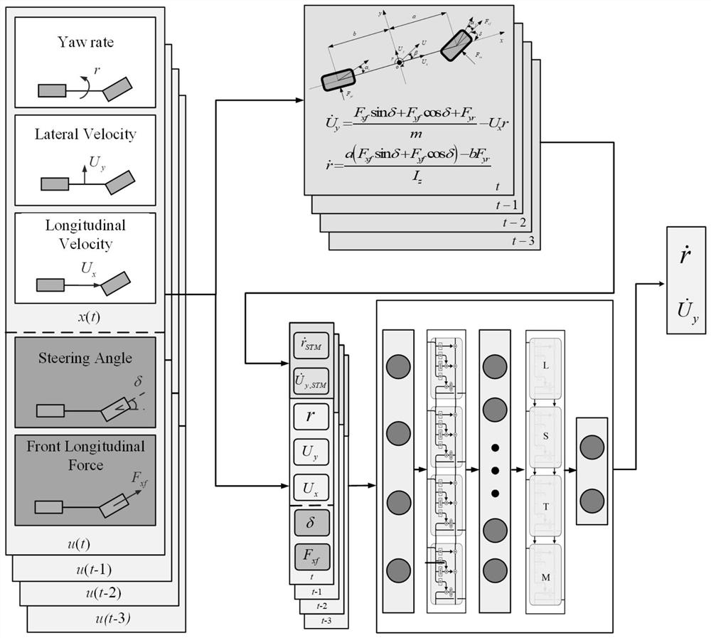 Mechanism analysis-data driven vehicle dynamics series hybrid model, intelligent vehicle trajectory tracking control method and controller