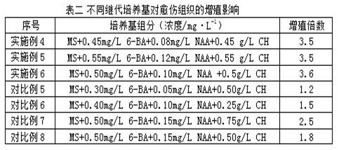 Culture medium for tissue culture of medicago ruthenica