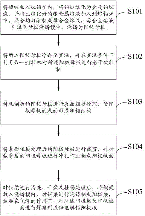 Zinc electrolytic lead anode plate and manufacturing method thereof