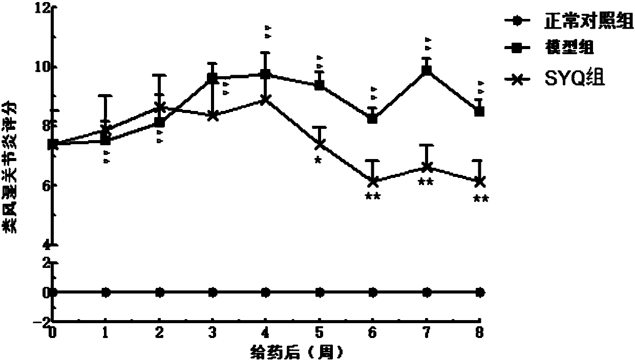 Application of tetrastigma hemsleyanum comprehensive extract in preparation of drugs controlling rheumatoid arthritis