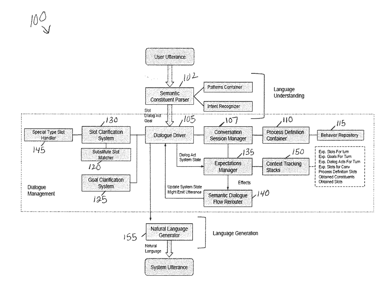 Systems and methods for generic flexible dialogue management