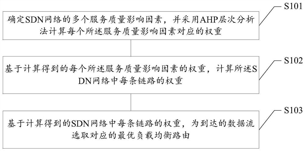 Multi-qos load balancing routing method, storage medium and terminal based on sdn network