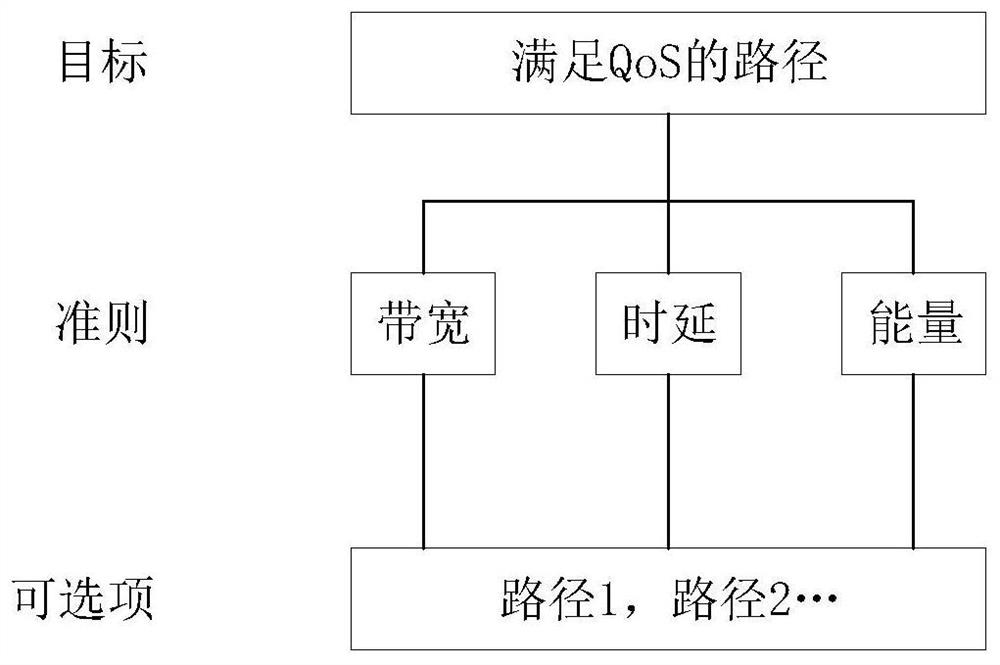 Multi-qos load balancing routing method, storage medium and terminal based on sdn network