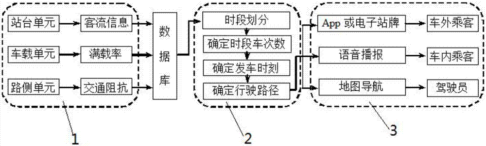 Urban bus dynamic scheduling optimization method and system
