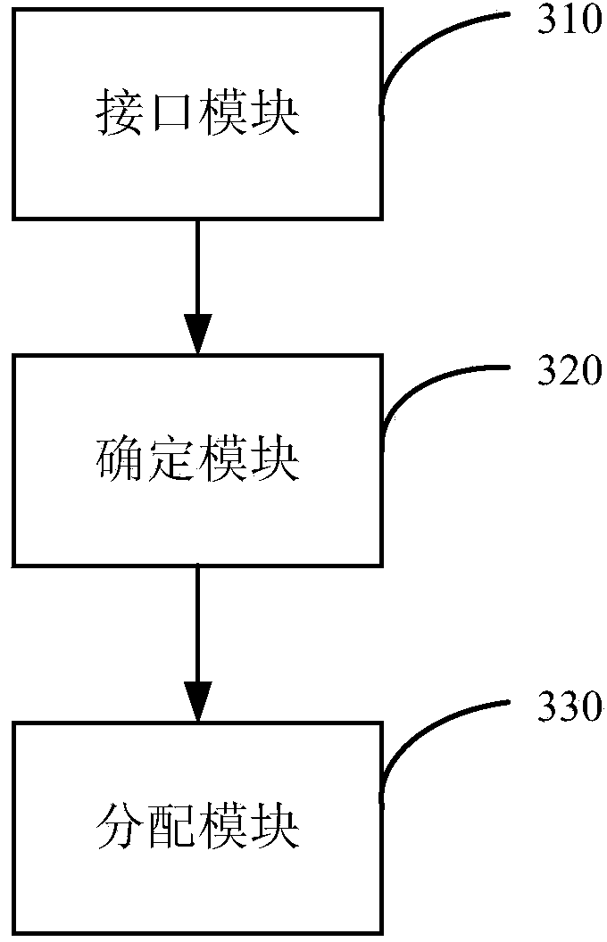 Wireless resource distribution method and equipment of multi-carrier system