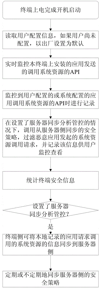 Method and system for monitoring applications