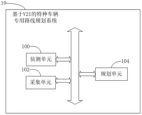 Method and system for planning special route of special vehicle based on V2I (Vehicle to Infrastructure)