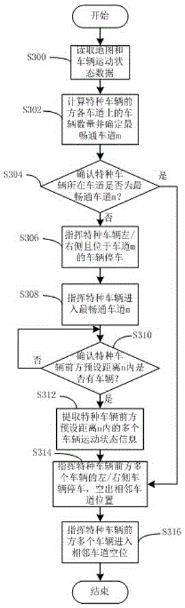 Method and system for planning special route of special vehicle based on V2I (Vehicle to Infrastructure)