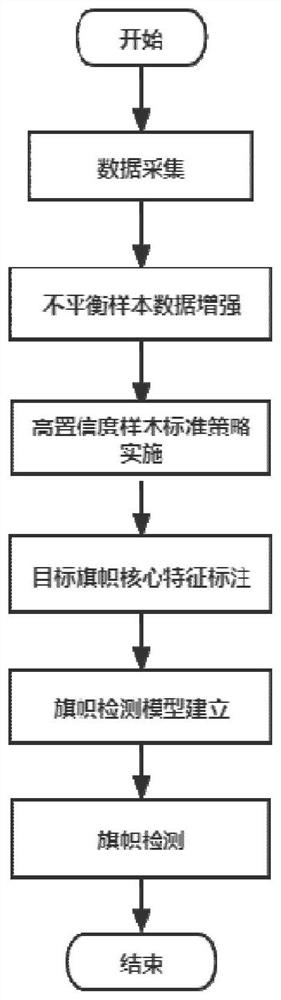 Flag detection method, system and equipment based on high-confidence labeling strategy