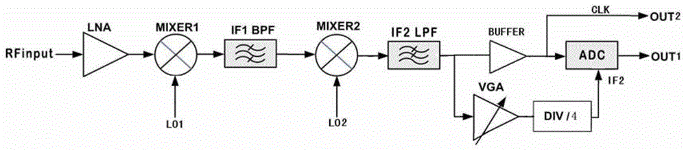 Radio frequency receiver of BeiDou radio determination satellite service (RDSS) satellite navigation system