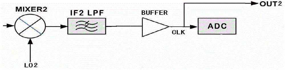 Radio frequency receiver of BeiDou radio determination satellite service (RDSS) satellite navigation system