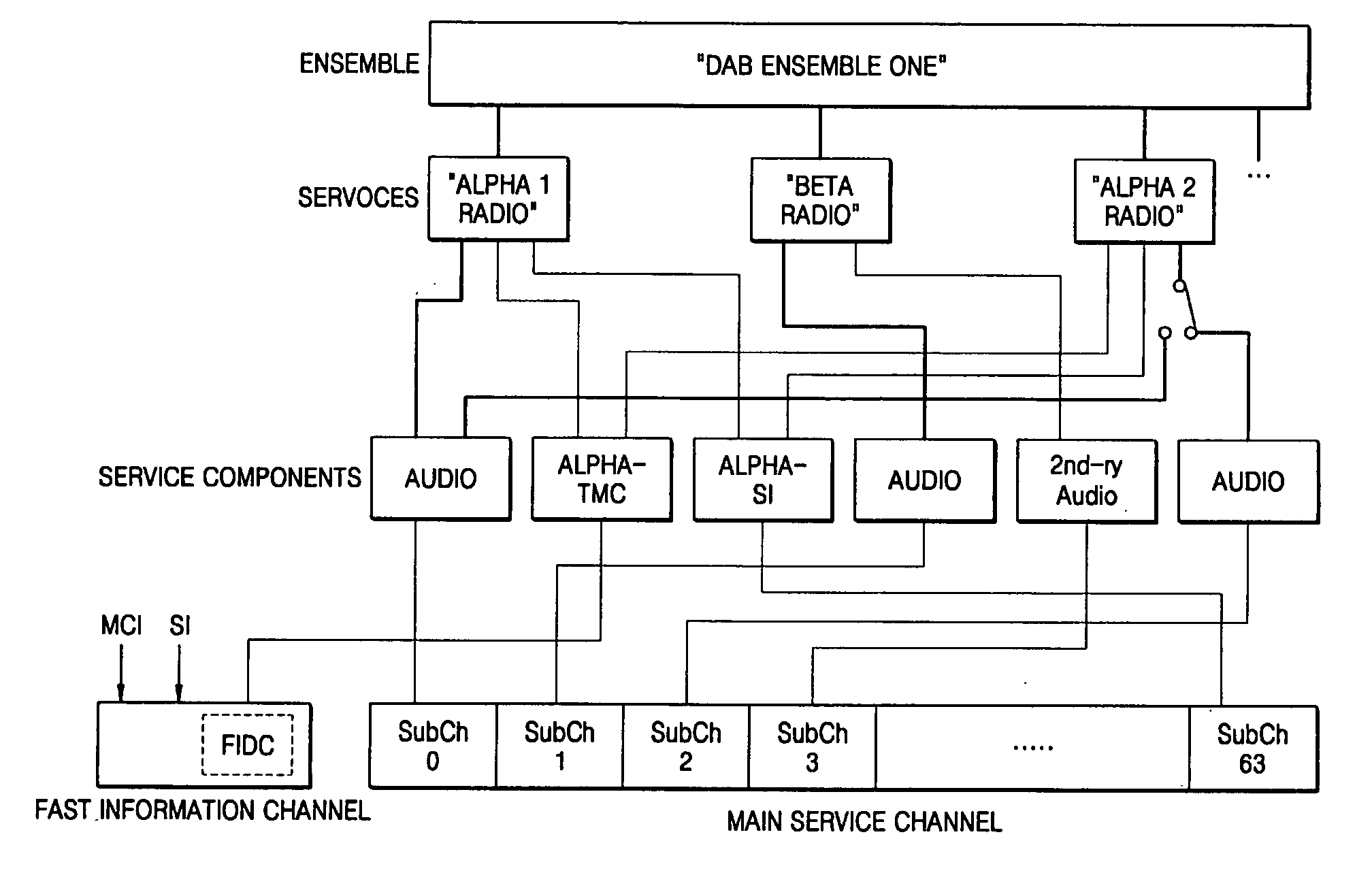 Service display control method, apparatus, and medium using fast information channel in DAB receiver