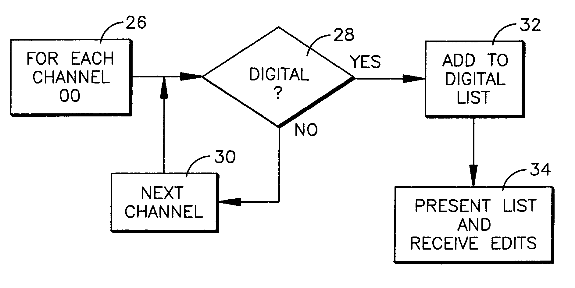 System and method for facilitating TV channel programming