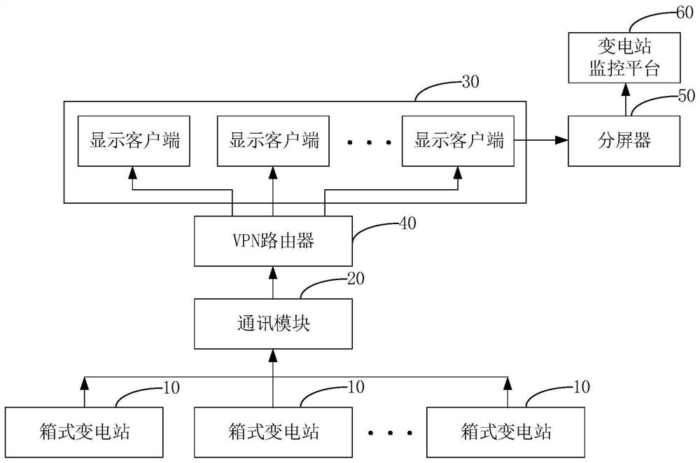 Distributed data acquisition system of box-type substation