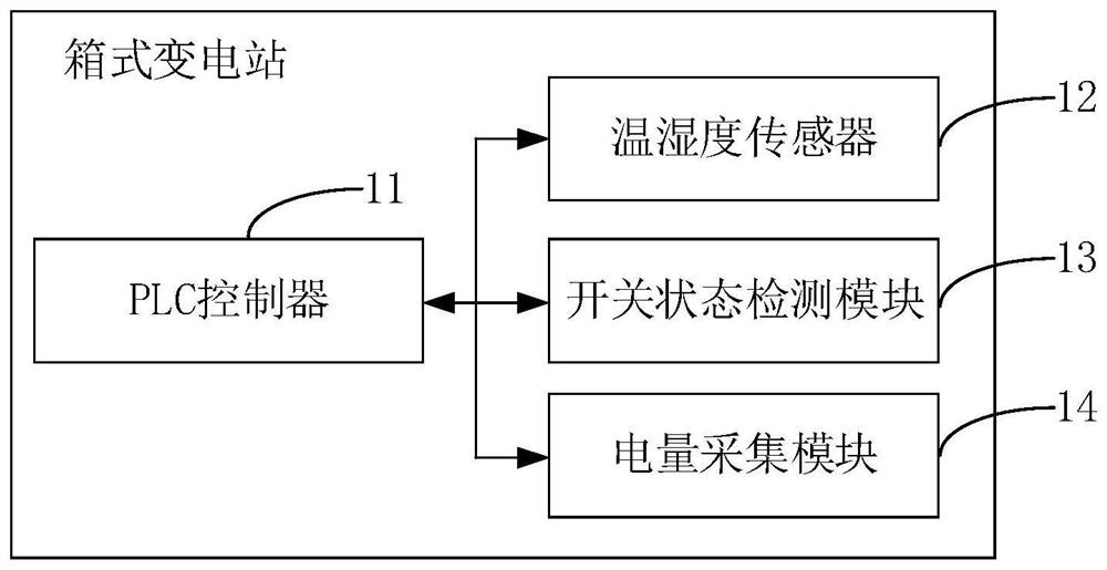 Distributed data acquisition system of box-type substation