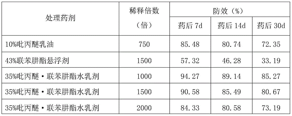 Insecticide acaricide composition containing pyriproxyfen and bifenazate