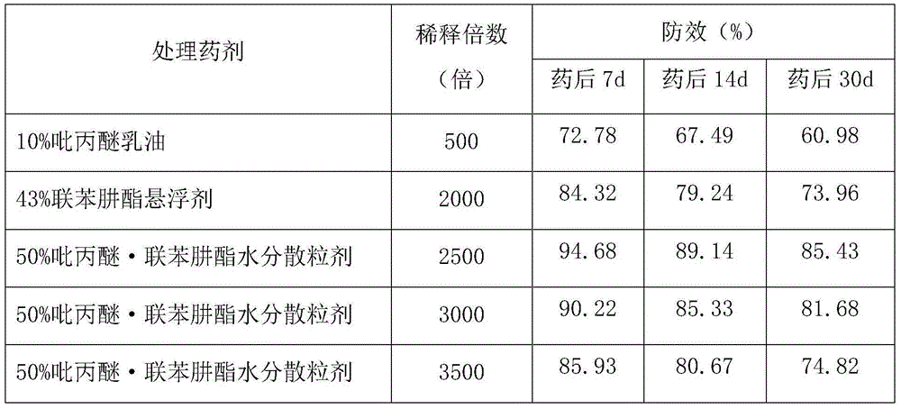 Insecticide acaricide composition containing pyriproxyfen and bifenazate