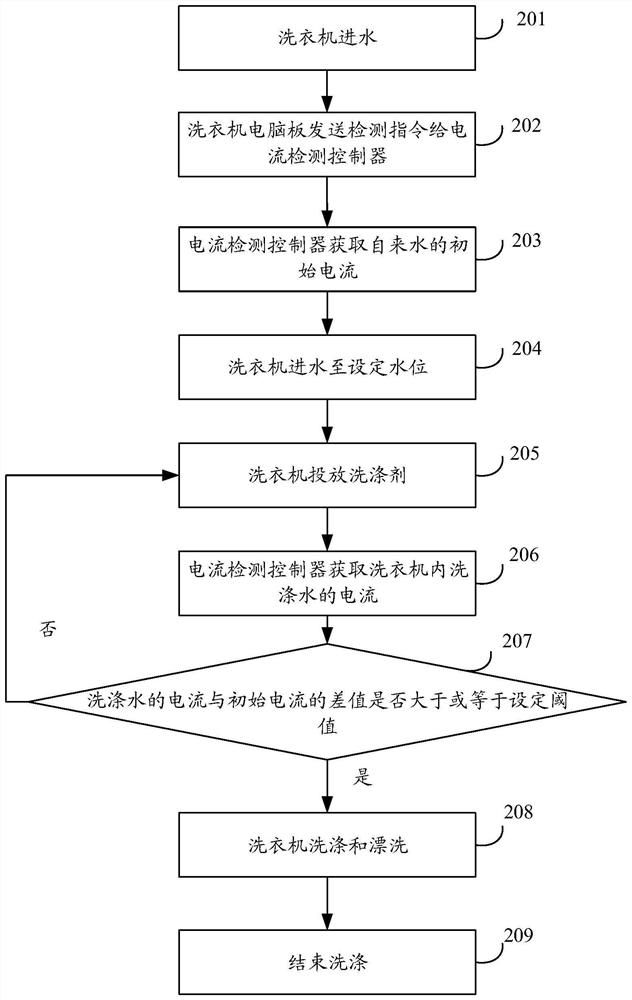 Clothes treatment equipment, control method and device thereof and storage medium