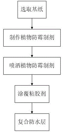 Preparation method of food wrapping paper with safety, high efficiency, and mildew-resistance