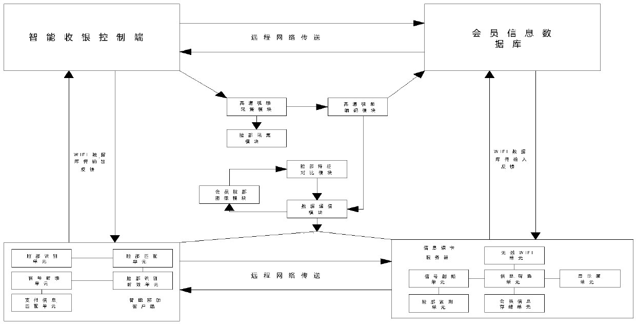 A cashier system capable of recognizing members by swiping faces