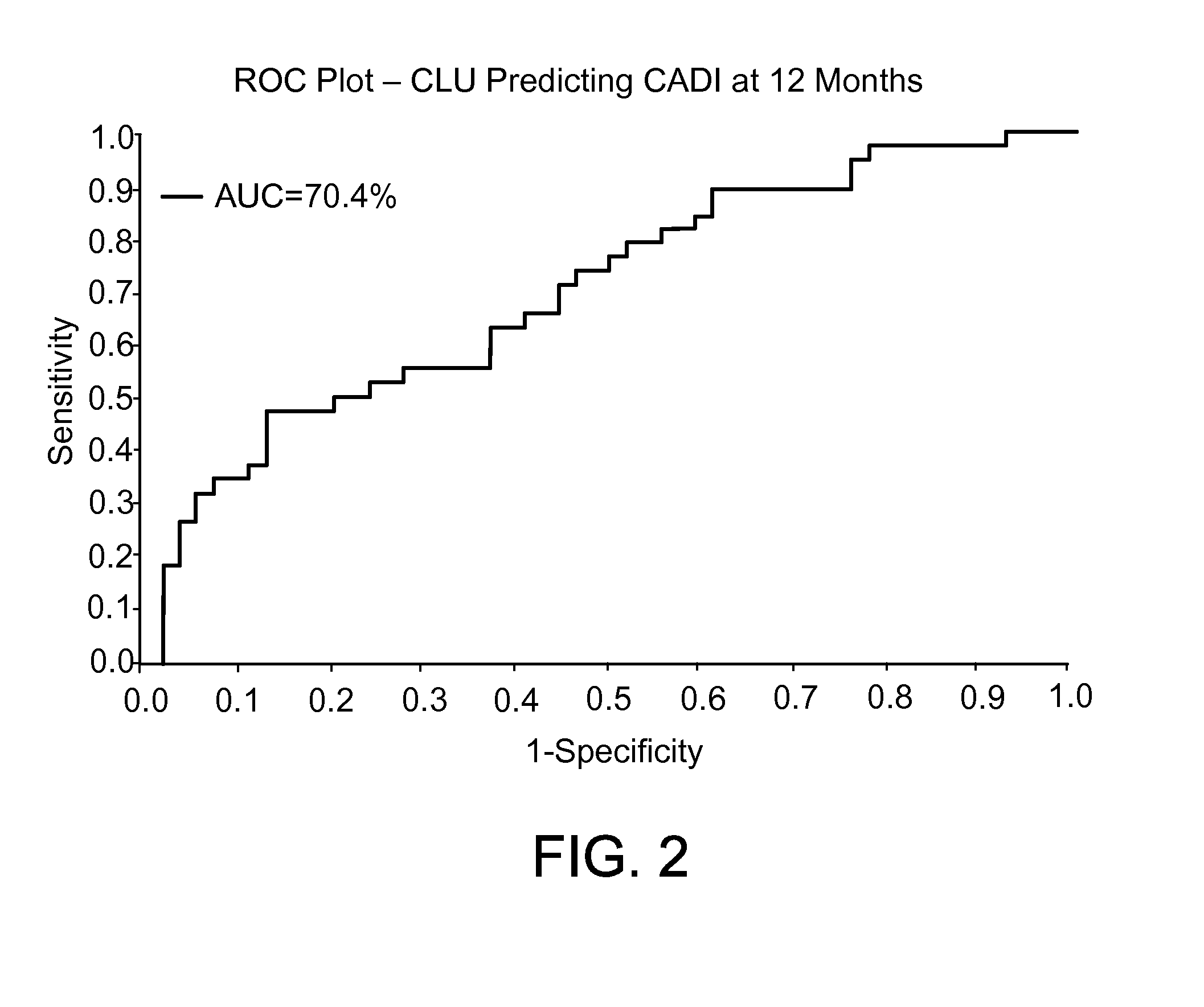 Method for predicting risk of exposure to interstitial fibrosis and tubular atrophy with clusterin