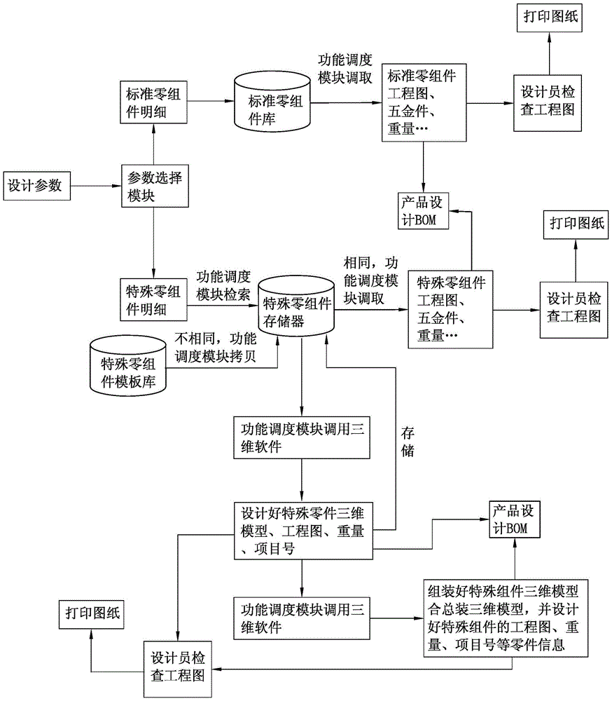 A computer automatic design method for mechanical equipment