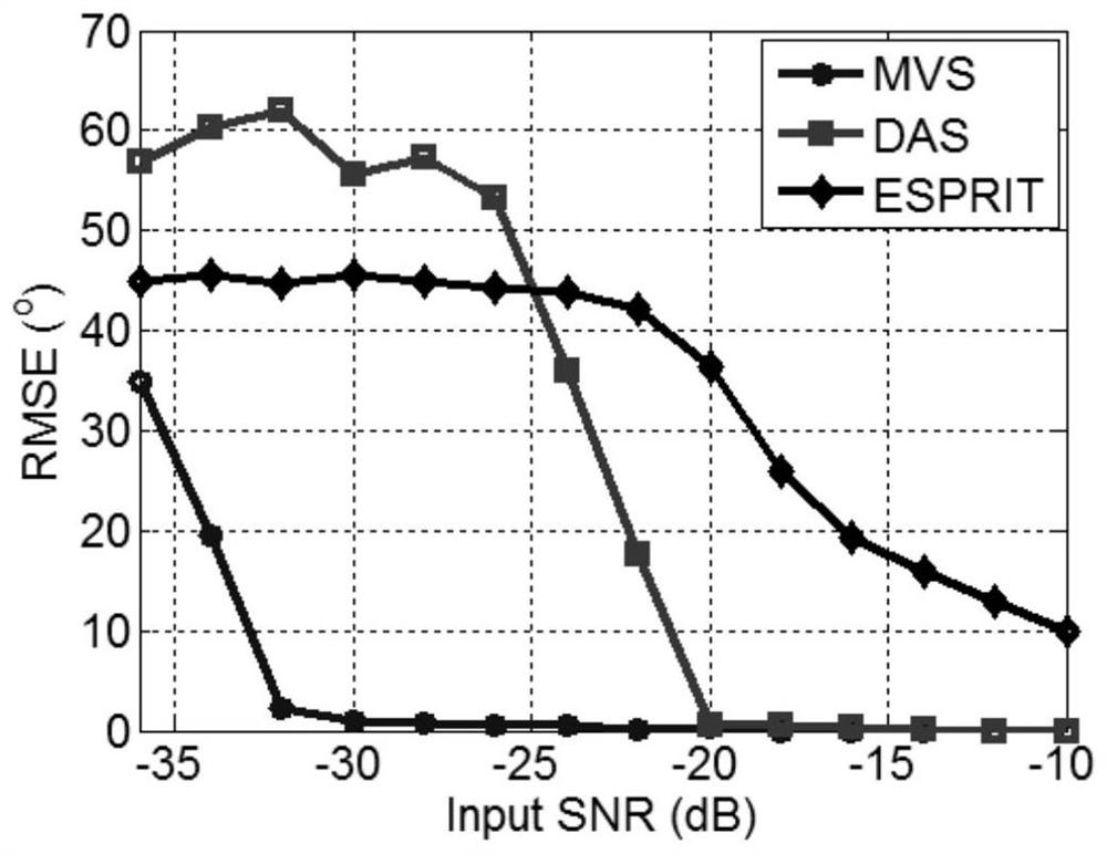 An Array Signal Processing Method for Joint Estimation of Frequency and Azimuth