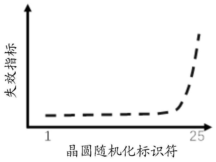 A method and device for analyzing wafer failure indicator, and computer readable medium