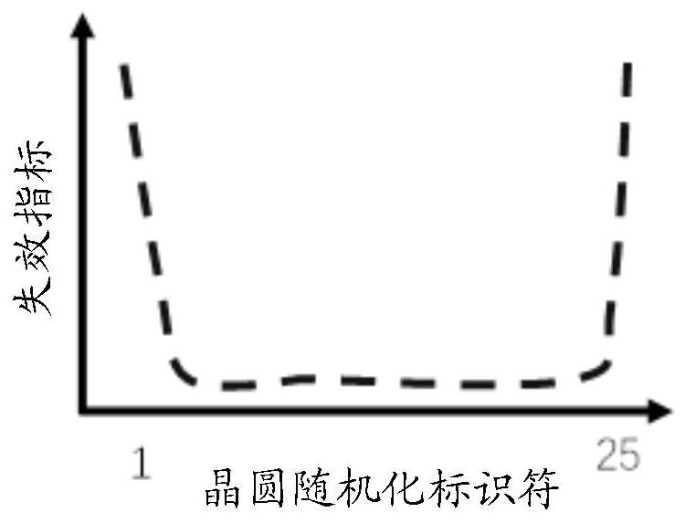 A method and device for analyzing wafer failure indicator, and computer readable medium